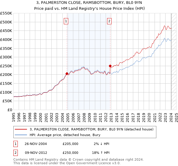 3, PALMERSTON CLOSE, RAMSBOTTOM, BURY, BL0 9YN: Price paid vs HM Land Registry's House Price Index