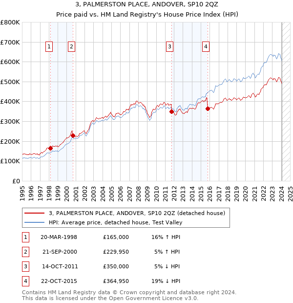 3, PALMERSTON PLACE, ANDOVER, SP10 2QZ: Price paid vs HM Land Registry's House Price Index