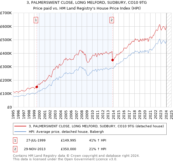 3, PALMERSWENT CLOSE, LONG MELFORD, SUDBURY, CO10 9TG: Price paid vs HM Land Registry's House Price Index