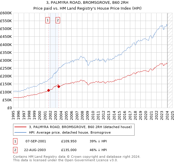 3, PALMYRA ROAD, BROMSGROVE, B60 2RH: Price paid vs HM Land Registry's House Price Index