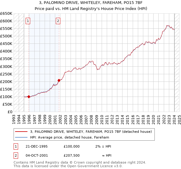 3, PALOMINO DRIVE, WHITELEY, FAREHAM, PO15 7BF: Price paid vs HM Land Registry's House Price Index
