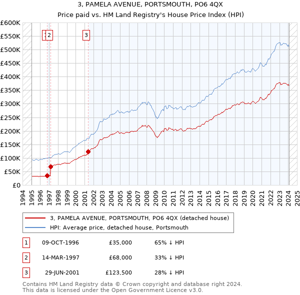 3, PAMELA AVENUE, PORTSMOUTH, PO6 4QX: Price paid vs HM Land Registry's House Price Index