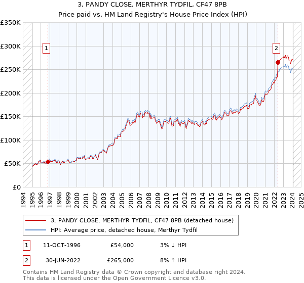 3, PANDY CLOSE, MERTHYR TYDFIL, CF47 8PB: Price paid vs HM Land Registry's House Price Index