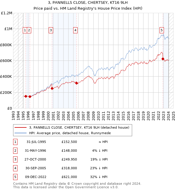3, PANNELLS CLOSE, CHERTSEY, KT16 9LH: Price paid vs HM Land Registry's House Price Index