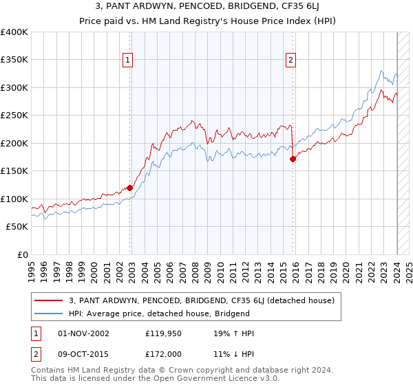 3, PANT ARDWYN, PENCOED, BRIDGEND, CF35 6LJ: Price paid vs HM Land Registry's House Price Index