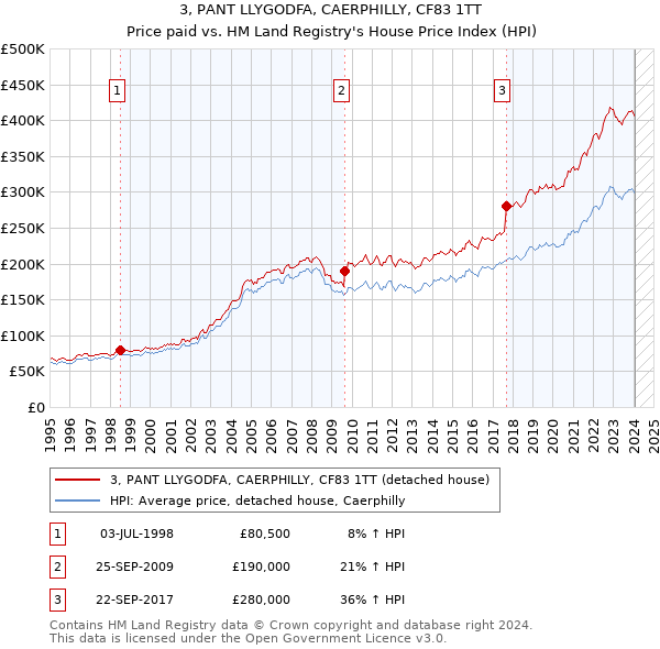 3, PANT LLYGODFA, CAERPHILLY, CF83 1TT: Price paid vs HM Land Registry's House Price Index