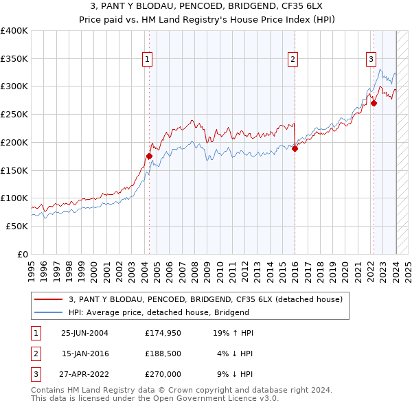 3, PANT Y BLODAU, PENCOED, BRIDGEND, CF35 6LX: Price paid vs HM Land Registry's House Price Index