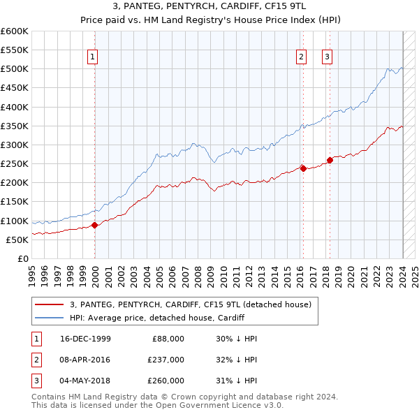 3, PANTEG, PENTYRCH, CARDIFF, CF15 9TL: Price paid vs HM Land Registry's House Price Index
