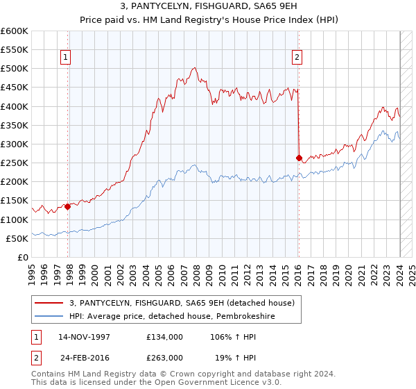 3, PANTYCELYN, FISHGUARD, SA65 9EH: Price paid vs HM Land Registry's House Price Index