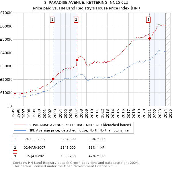 3, PARADISE AVENUE, KETTERING, NN15 6LU: Price paid vs HM Land Registry's House Price Index