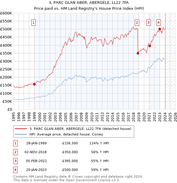 3, PARC GLAN ABER, ABERGELE, LL22 7FA: Price paid vs HM Land Registry's House Price Index