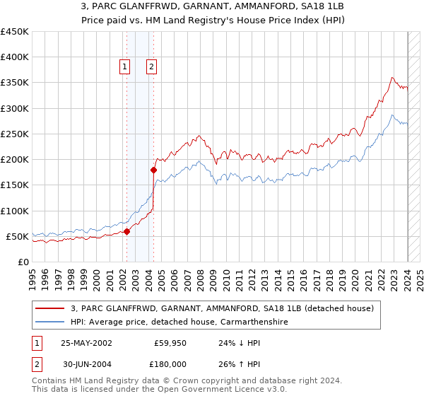 3, PARC GLANFFRWD, GARNANT, AMMANFORD, SA18 1LB: Price paid vs HM Land Registry's House Price Index