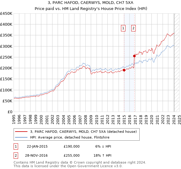 3, PARC HAFOD, CAERWYS, MOLD, CH7 5XA: Price paid vs HM Land Registry's House Price Index