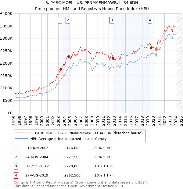 3, PARC MOEL LUS, PENMAENMAWR, LL34 6DN: Price paid vs HM Land Registry's House Price Index