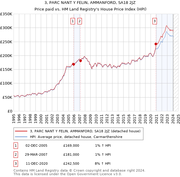 3, PARC NANT Y FELIN, AMMANFORD, SA18 2JZ: Price paid vs HM Land Registry's House Price Index