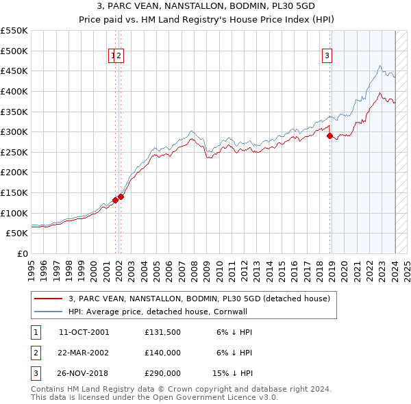 3, PARC VEAN, NANSTALLON, BODMIN, PL30 5GD: Price paid vs HM Land Registry's House Price Index