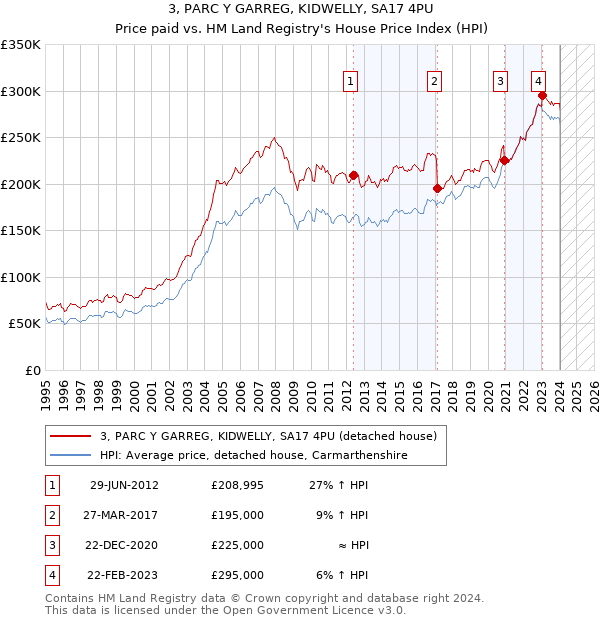 3, PARC Y GARREG, KIDWELLY, SA17 4PU: Price paid vs HM Land Registry's House Price Index