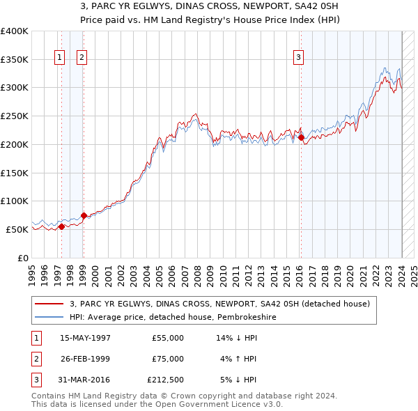 3, PARC YR EGLWYS, DINAS CROSS, NEWPORT, SA42 0SH: Price paid vs HM Land Registry's House Price Index