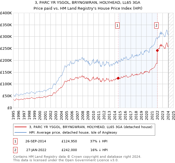 3, PARC YR YSGOL, BRYNGWRAN, HOLYHEAD, LL65 3GA: Price paid vs HM Land Registry's House Price Index