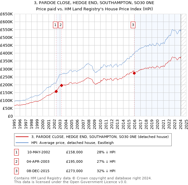 3, PARDOE CLOSE, HEDGE END, SOUTHAMPTON, SO30 0NE: Price paid vs HM Land Registry's House Price Index