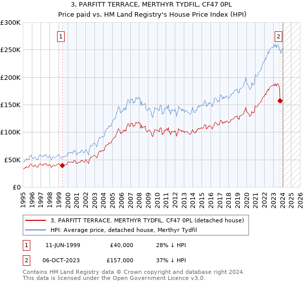 3, PARFITT TERRACE, MERTHYR TYDFIL, CF47 0PL: Price paid vs HM Land Registry's House Price Index