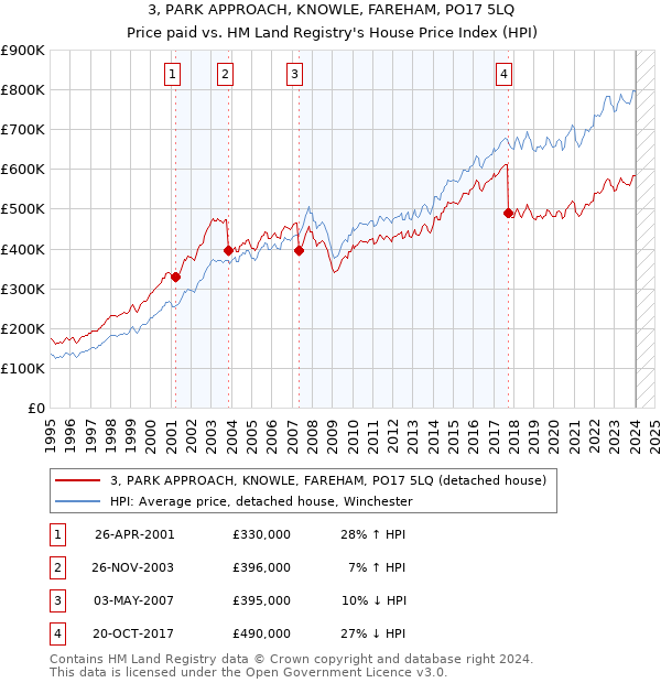 3, PARK APPROACH, KNOWLE, FAREHAM, PO17 5LQ: Price paid vs HM Land Registry's House Price Index