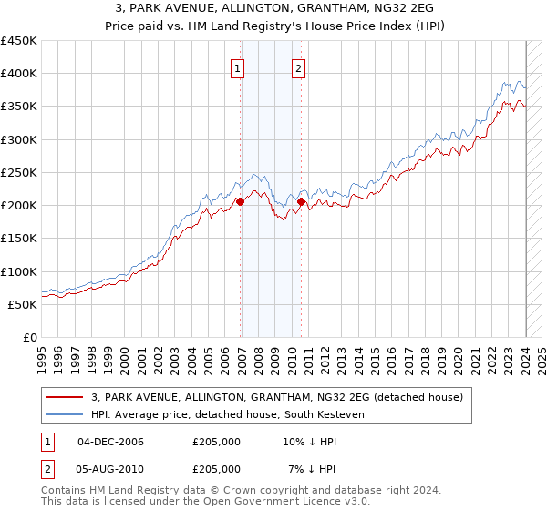 3, PARK AVENUE, ALLINGTON, GRANTHAM, NG32 2EG: Price paid vs HM Land Registry's House Price Index