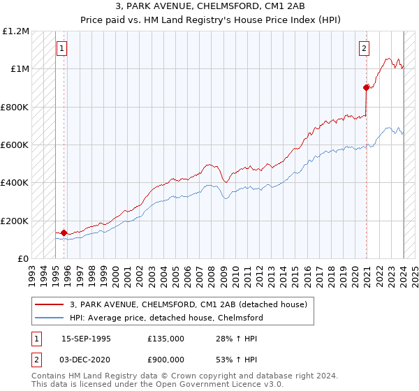 3, PARK AVENUE, CHELMSFORD, CM1 2AB: Price paid vs HM Land Registry's House Price Index