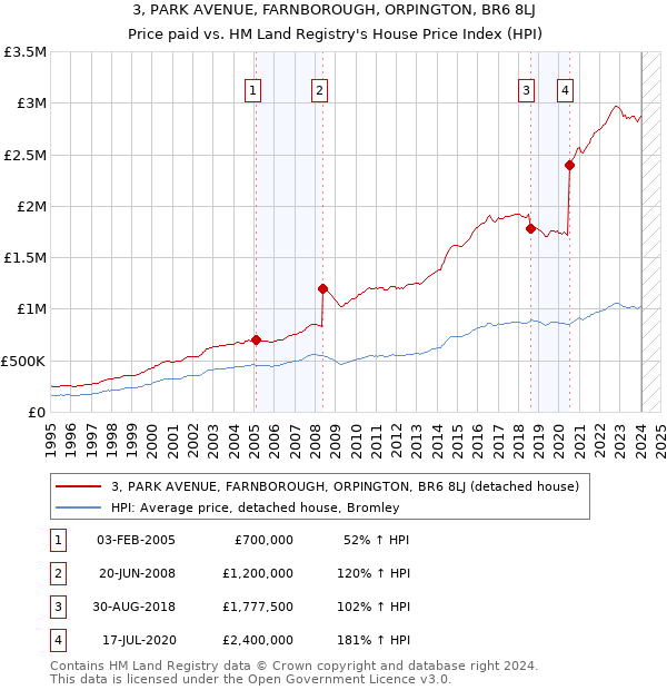3, PARK AVENUE, FARNBOROUGH, ORPINGTON, BR6 8LJ: Price paid vs HM Land Registry's House Price Index