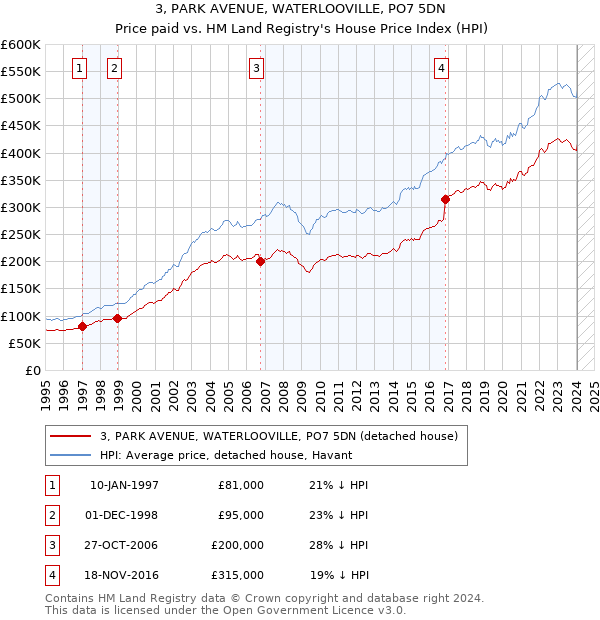 3, PARK AVENUE, WATERLOOVILLE, PO7 5DN: Price paid vs HM Land Registry's House Price Index