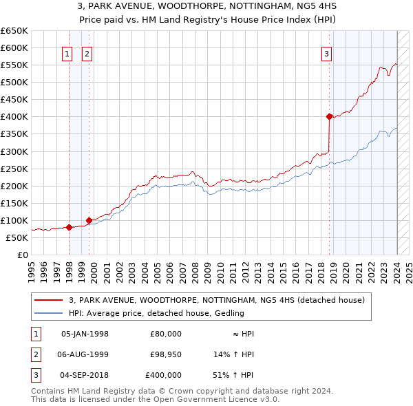 3, PARK AVENUE, WOODTHORPE, NOTTINGHAM, NG5 4HS: Price paid vs HM Land Registry's House Price Index