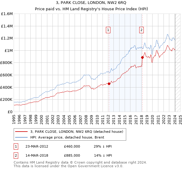 3, PARK CLOSE, LONDON, NW2 6RQ: Price paid vs HM Land Registry's House Price Index