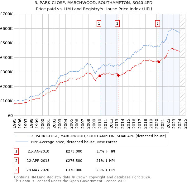 3, PARK CLOSE, MARCHWOOD, SOUTHAMPTON, SO40 4PD: Price paid vs HM Land Registry's House Price Index