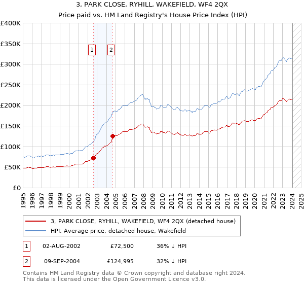 3, PARK CLOSE, RYHILL, WAKEFIELD, WF4 2QX: Price paid vs HM Land Registry's House Price Index