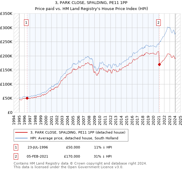 3, PARK CLOSE, SPALDING, PE11 1PP: Price paid vs HM Land Registry's House Price Index
