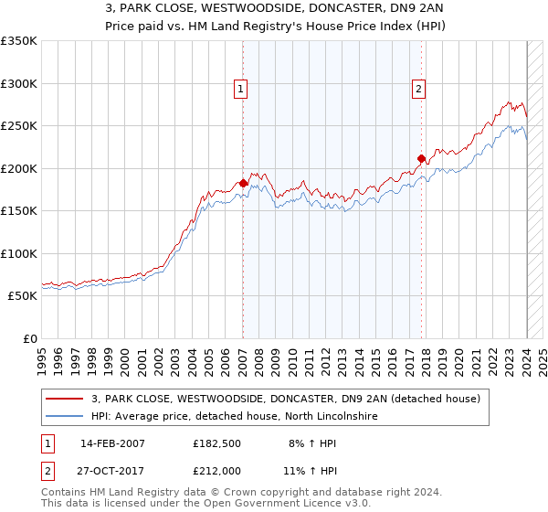 3, PARK CLOSE, WESTWOODSIDE, DONCASTER, DN9 2AN: Price paid vs HM Land Registry's House Price Index
