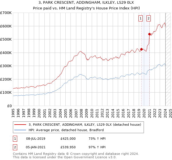 3, PARK CRESCENT, ADDINGHAM, ILKLEY, LS29 0LX: Price paid vs HM Land Registry's House Price Index