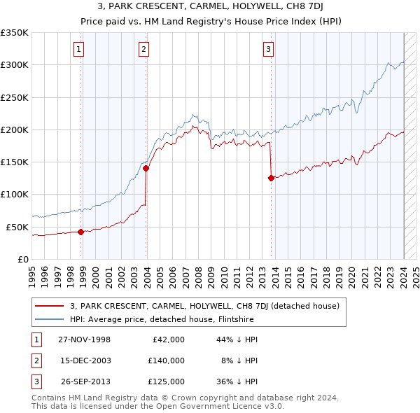 3, PARK CRESCENT, CARMEL, HOLYWELL, CH8 7DJ: Price paid vs HM Land Registry's House Price Index