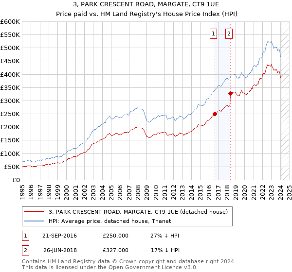3, PARK CRESCENT ROAD, MARGATE, CT9 1UE: Price paid vs HM Land Registry's House Price Index