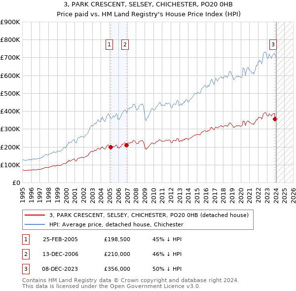 3, PARK CRESCENT, SELSEY, CHICHESTER, PO20 0HB: Price paid vs HM Land Registry's House Price Index