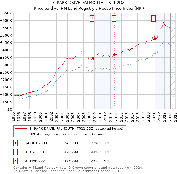 3, PARK DRIVE, FALMOUTH, TR11 2DZ: Price paid vs HM Land Registry's House Price Index