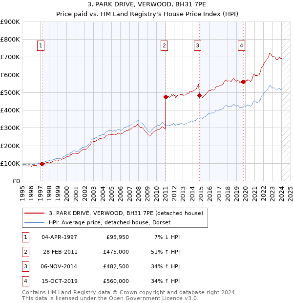 3, PARK DRIVE, VERWOOD, BH31 7PE: Price paid vs HM Land Registry's House Price Index