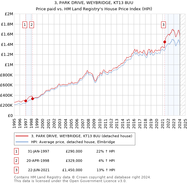 3, PARK DRIVE, WEYBRIDGE, KT13 8UU: Price paid vs HM Land Registry's House Price Index