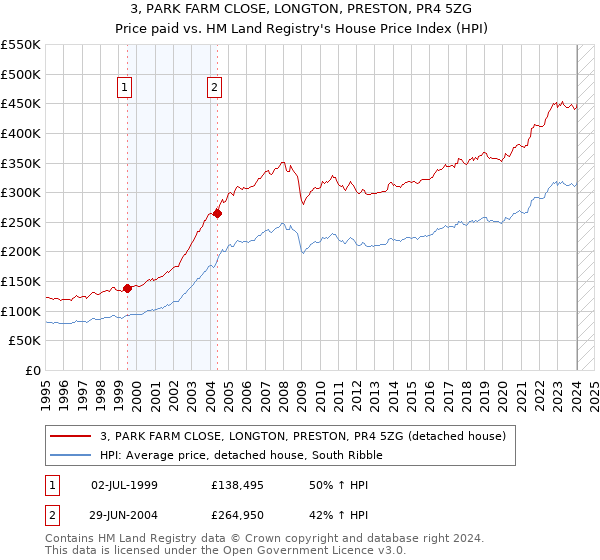 3, PARK FARM CLOSE, LONGTON, PRESTON, PR4 5ZG: Price paid vs HM Land Registry's House Price Index