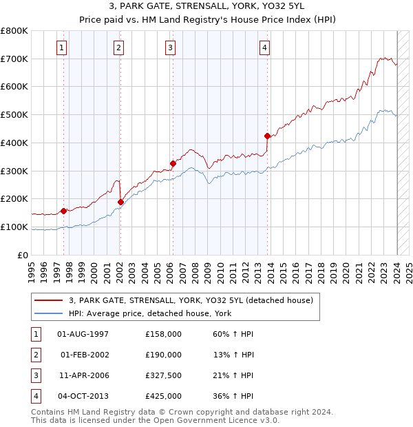 3, PARK GATE, STRENSALL, YORK, YO32 5YL: Price paid vs HM Land Registry's House Price Index