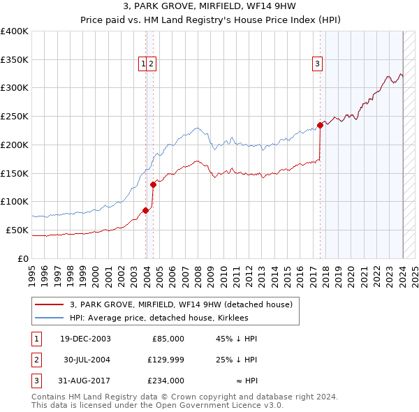 3, PARK GROVE, MIRFIELD, WF14 9HW: Price paid vs HM Land Registry's House Price Index