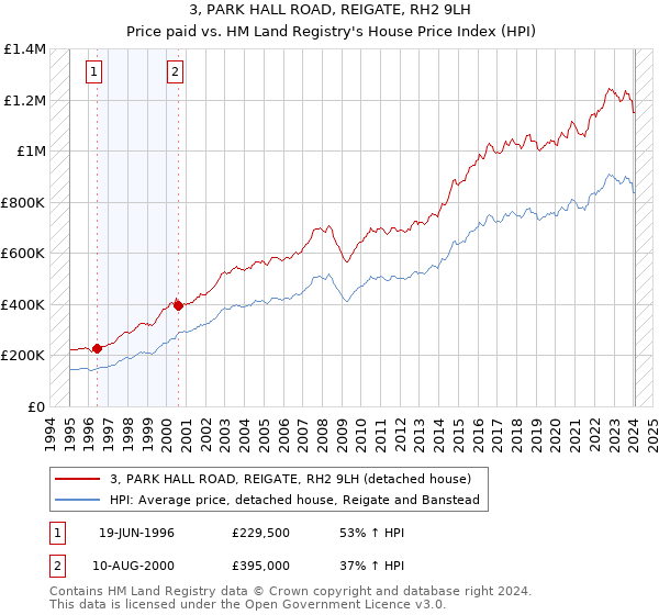 3, PARK HALL ROAD, REIGATE, RH2 9LH: Price paid vs HM Land Registry's House Price Index