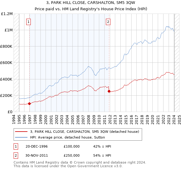 3, PARK HILL CLOSE, CARSHALTON, SM5 3QW: Price paid vs HM Land Registry's House Price Index