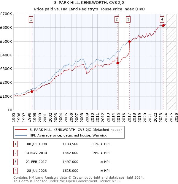 3, PARK HILL, KENILWORTH, CV8 2JG: Price paid vs HM Land Registry's House Price Index