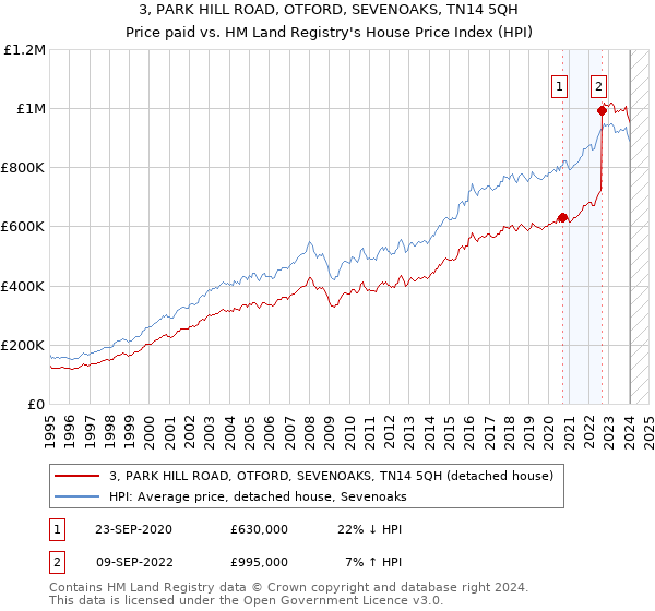 3, PARK HILL ROAD, OTFORD, SEVENOAKS, TN14 5QH: Price paid vs HM Land Registry's House Price Index